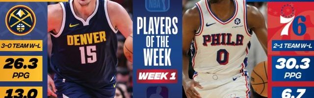 九游体育篮球-NBA公布首周东西部最佳：约基奇与马克西分别当选