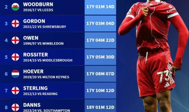 利物浦队史最年轻破门球员榜：恩古莫哈居首，欧文第4&amp;amp;斯特林第7